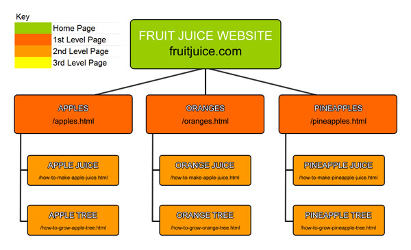 Website Silo Structure Example