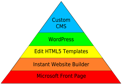 Website hierarchy of needs