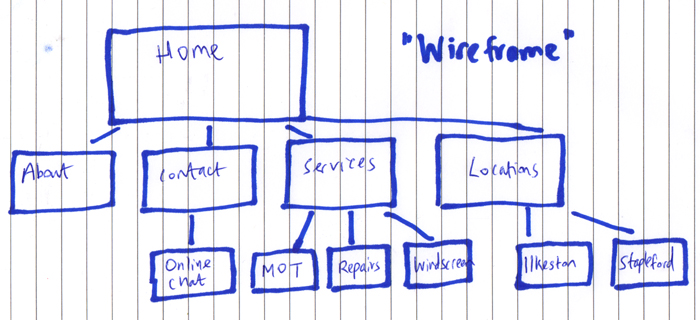 Website navigation rough sketch