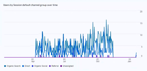 Screenshot of a Google Analytics 4 report showing a sudden drop in all traffic