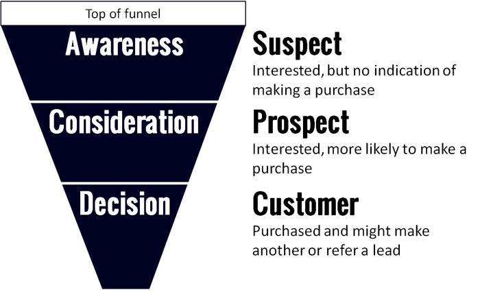 Graphic showing a marketing and sales funnel