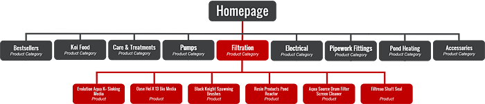 Diagram showing eCommerce categories drilldown with product pages